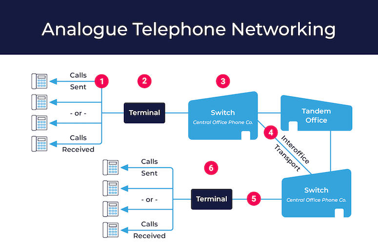 Diagram of analogue telephone networking.