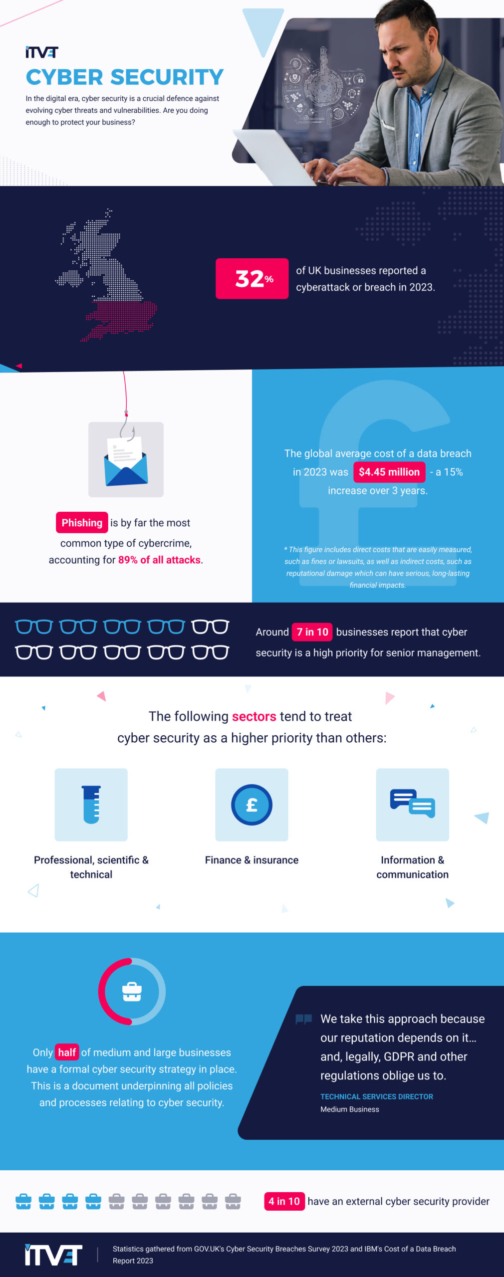 Cyber Security Statistics 2023